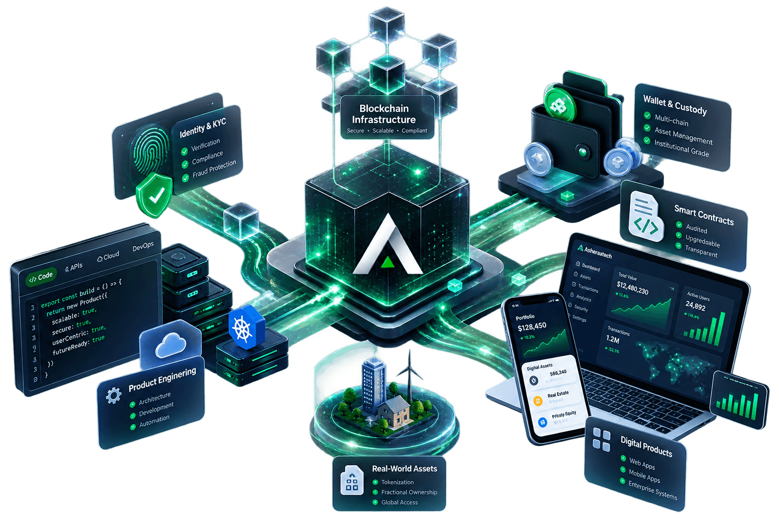 AsheraTech technology ecosystem connecting blockchain infrastructure, identity, custody, real-world assets and digital products.